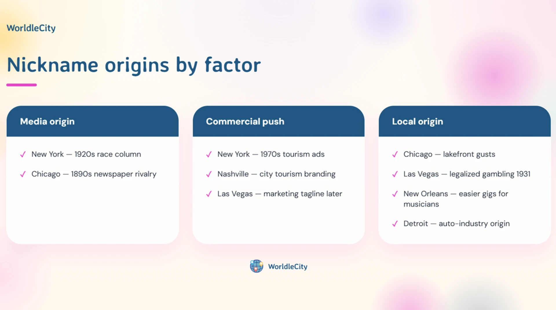 Diagram of origin factors for iconic city nicknames
