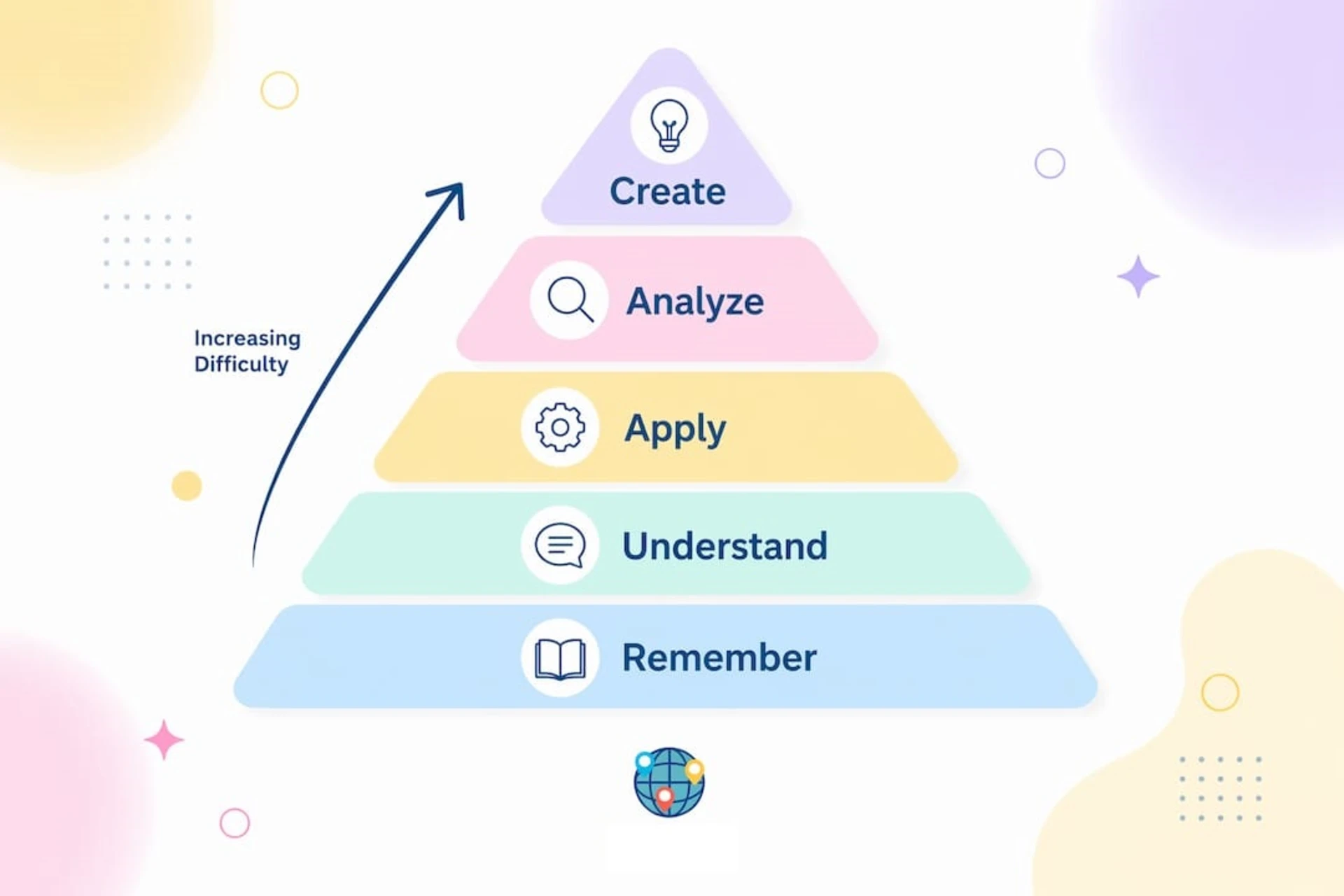 Infographic illustrating Bloom's Taxonomy difficulty levels