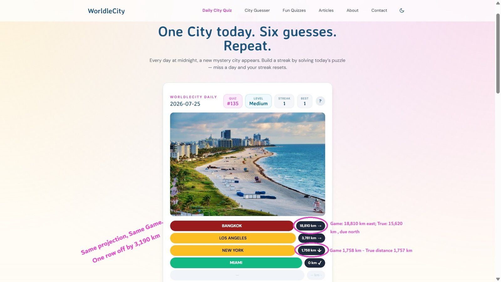 A WorldleCity daily game board: guesses of Bangkok at 18,810 km, Los Angeles at 3,781 km, New York at 1,758 km, then Miami correct at 0 km